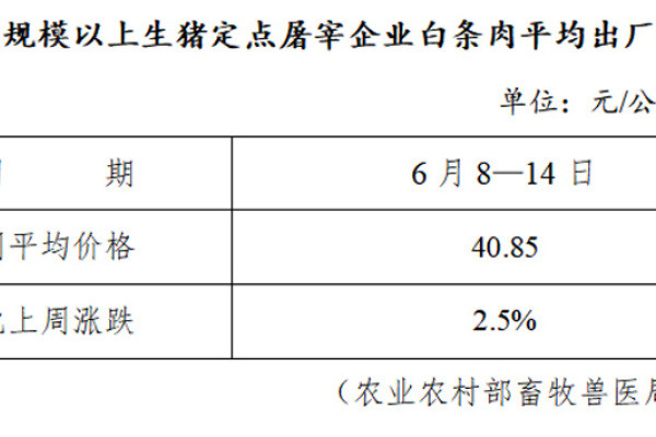 生猪数据：
        全国规模以上生猪定点屠宰企业白条肉平均出厂价格（6月8日—6月14日）