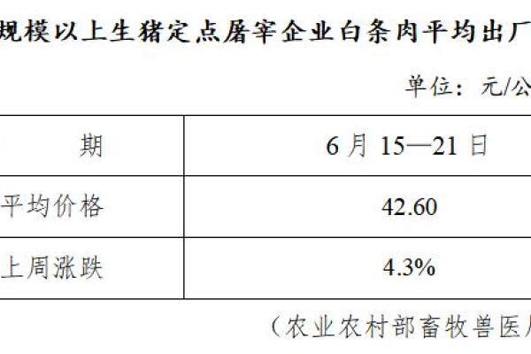 生猪数据：
        全国规模以上生猪定点屠宰企业白条肉平均出厂价格（6月15日—6月21日）