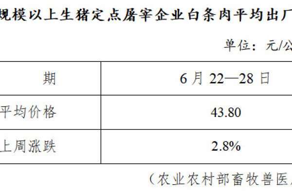 生猪数据：
        全国规模以上生猪定点屠宰企业白条肉平均出厂价格（6月22日—6月28日）