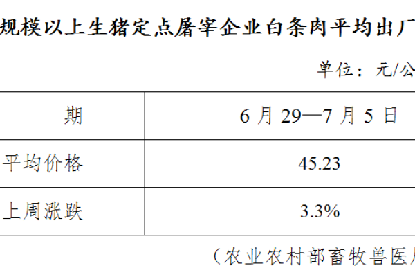 生猪数据：
        全国规模以上生猪定点屠宰企业白条肉平均出厂价格（6月29日—7月5日）
