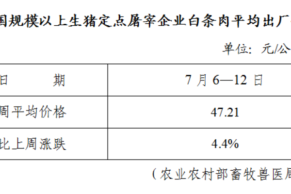 生猪数据：
        全国规模以上生猪定点屠宰企业白条肉平均出厂价格（7月6日—7月12日）