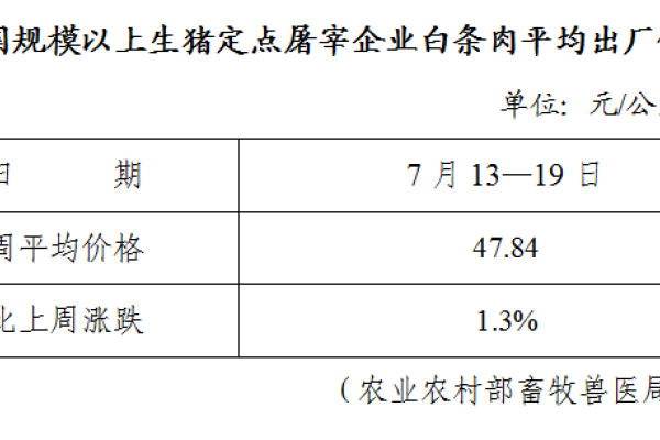 生猪数据：
        全国规模以上生猪定点屠宰企业白条肉平均出厂价格（7月13日—7月19日）