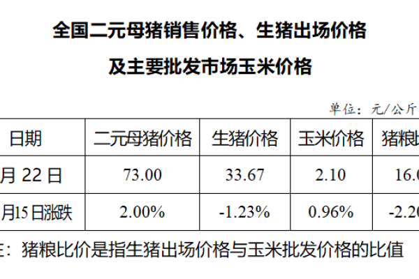 生猪数据：
        全国二元母猪销售价格、生猪出场价格及主要批发市场玉米价格（4月22日）
