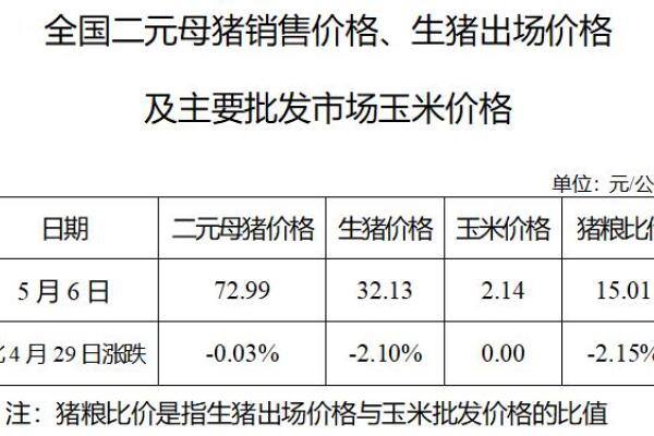 生猪数据：
        全国二元母猪销售价格、生猪出场价格及主要批发市场玉米价格（5月6日）
