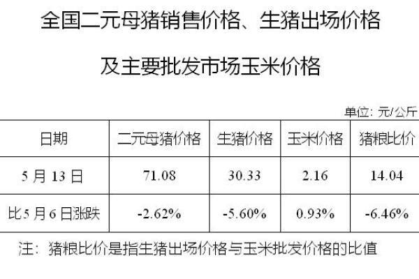 生猪数据：
        全国二元母猪销售价格、生猪出场价格及主要批发市场玉米价格（5月13日）
