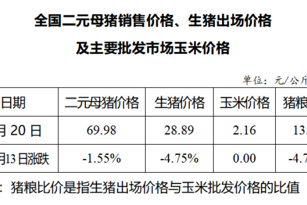 生猪数据：
        全国二元母猪销售价格、生猪出场价格及主要批发市场玉米价格（5月20日）