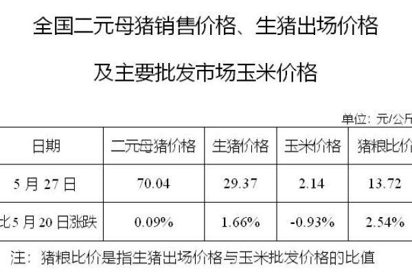 生猪数据：
        全国二元母猪销售价格、生猪出场价格及主要批发市场玉米价格（5月27日）