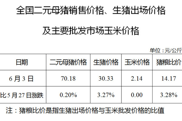 生猪数据：
        全国二元母猪销售价格、生猪出场价格及主要批发市场玉米价格（6月3日）