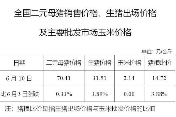 生猪数据：
        全国二元母猪销售价格、生猪出场价格及主要批发市场玉米价格（6月10日）