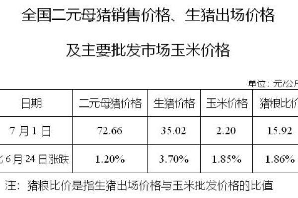 生猪数据：
        全国二元母猪销售价格、生猪出场价格及主要批发市场玉米价格（7月1日）