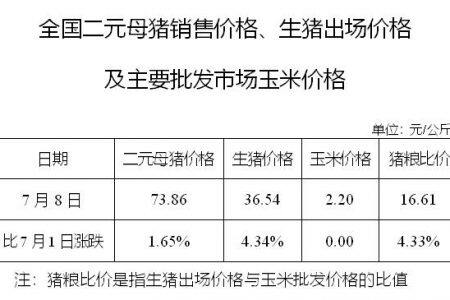 生豬數(shù)據(jù)：
        全國(guó)二元母豬銷售價(jià)格、生豬出場(chǎng)價(jià)格及主要批發(fā)市場(chǎng)玉米價(jià)格（7月8日）