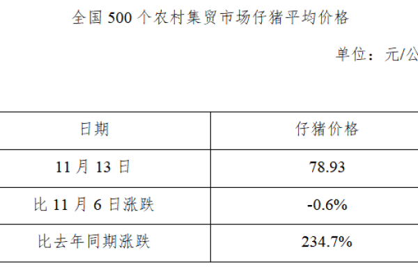 生猪数据：
        全国500个农村集贸市场仔猪平均价格（2019年11月13日）