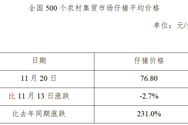 生猪数据：
        全国500个农村集贸市场仔猪平均价格（2019年11月20日）