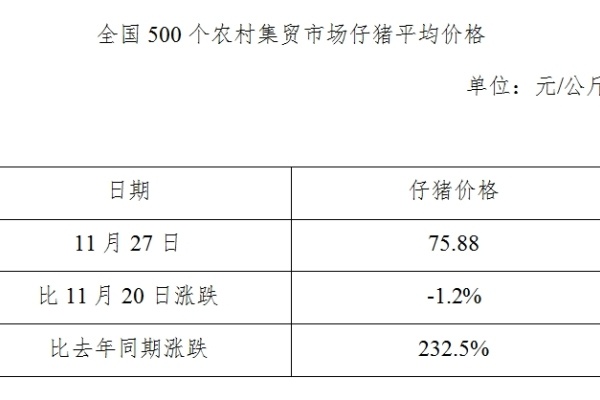 生猪数据：
        全国500个农村集贸市场仔猪平均价格（2019年11月27日）