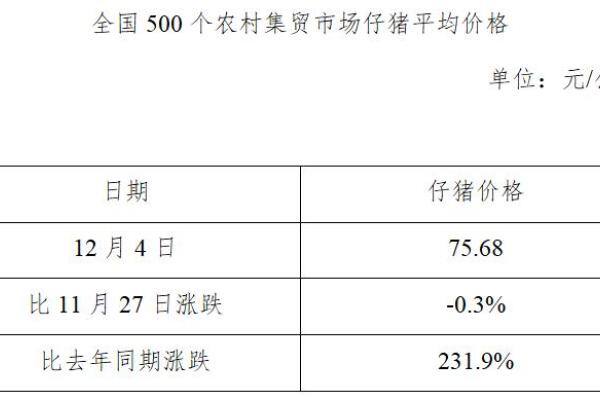 生猪数据：
        全国500个农村集贸市场仔猪平均价格（12月4日）