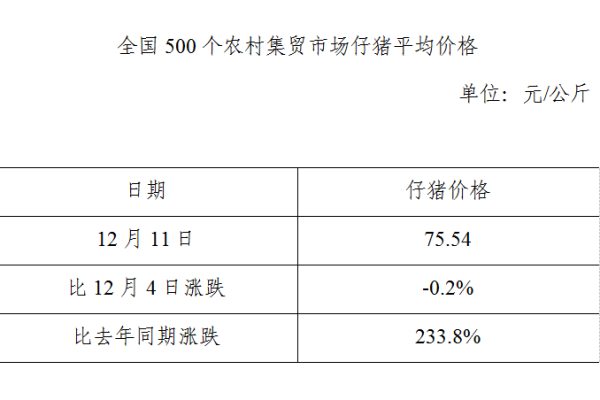 生猪数据：
        全国500个农村集贸市场仔猪平均价格（2019年12月11日）