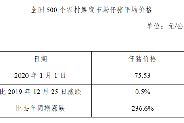 生猪数据：
        全国500个农村集贸市场仔猪平均价格（2020年1月1日）
