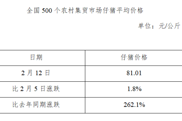 生猪数据：
        全国500个农村集贸市场仔猪平均价格（2020年2月12日）