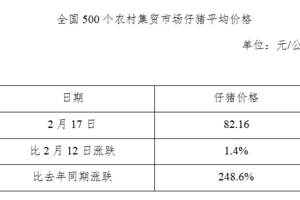 生猪数据：
        全国500个农村集贸市场仔猪平均价格（2020年2月24日）