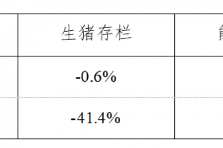 生猪数据：
        2019年10月份400个监测县生猪存栏信息