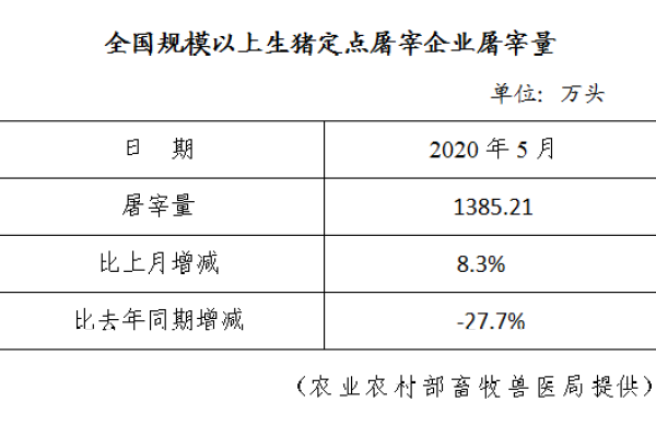 生猪数据：
        全国规模以上生猪定点屠宰企业屠宰量（2020年5月）