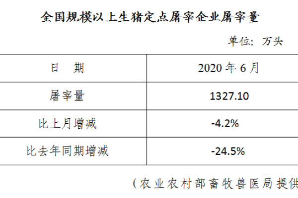 生猪数据：
        全国规模以上生猪定点屠宰企业屠宰量（2020年6月）