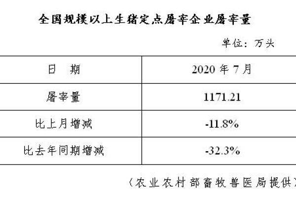 生猪数据：
        全国规模以上生猪定点屠宰企业屠宰量（2020年7月）