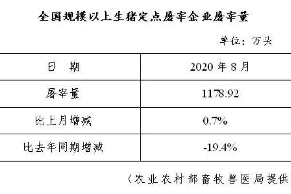 生猪数据：
        全国规模以上生猪定点屠宰企业屠宰量（2020年8月）