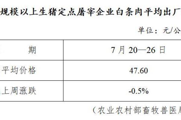 生猪数据：
        全国规模以上生猪定点屠宰企业白条肉平均出厂价格（7月20日—7月26日）