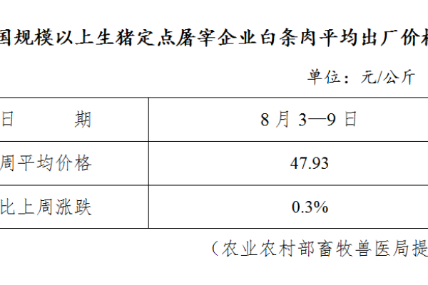 生猪数据：
        全国规模以上生猪定点屠宰企业白条肉平均出厂价格（8月3日—8月9日）