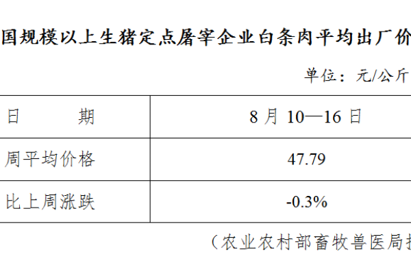生猪数据：
        全国规模以上生猪定点屠宰企业白条肉平均出厂价格（8月10日-8月16日）