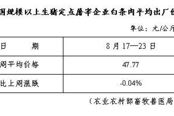 生猪数据：
        全国规模以上生猪定点屠宰企业白条肉平均出厂价格（8月17日-8月23日）