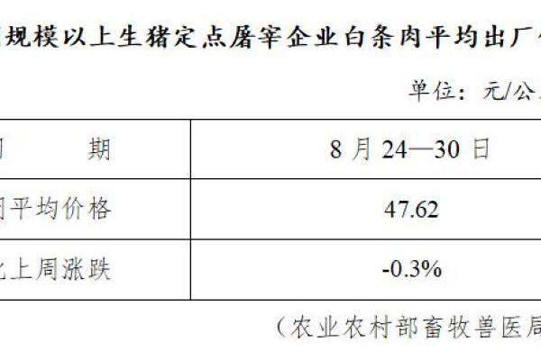 生猪数据：
        全国规模以上生猪定点屠宰企业白条肉平均出厂价格（8月24日-8月30日）