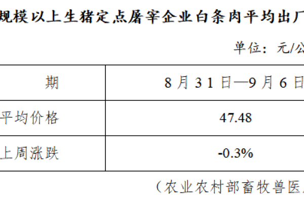生猪数据：
        全国规模以上生猪定点屠宰企业白条肉平均出厂价格（8月31日-9月6日）