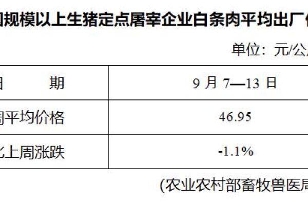 生猪数据：
        全国规模以上生猪定点屠宰企业白条肉平均出厂价格（9月7日-9月13日）
