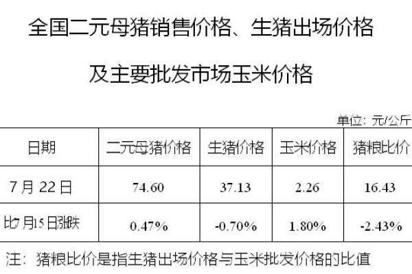 生猪数据：
        全国二元母猪销售价格、生猪出场价格及主要批发市场玉米价格（7月22日）