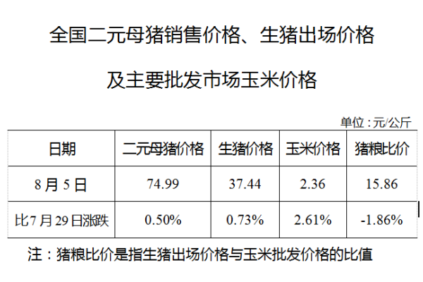 生猪数据：
        全国二元母猪销售价格、生猪出场价格及主要批发市场玉米价格（8月5日）