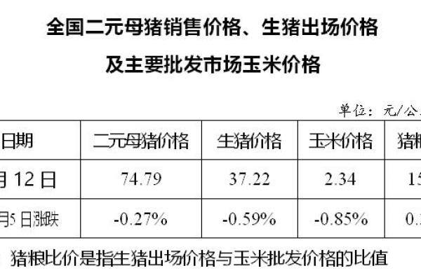 生猪数据：
        全国二元母猪销售价格、生猪出场价格及主要批发市场玉米价格（8月12日）