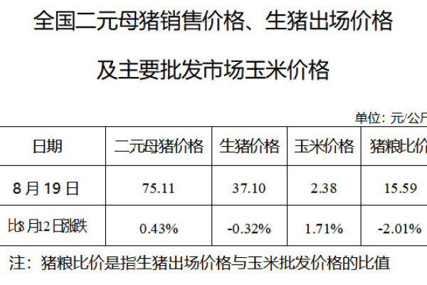 生猪数据：
        全国二元母猪销售价格、生猪出场价格及主要批发市场玉米价格（8月19日）