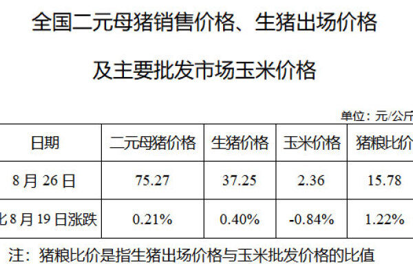 生猪数据：
        全国二元母猪销售价格、生猪出场价格及主要批发市场玉米价格（8月26日）