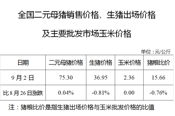 生猪数据：
        全国二元母猪销售价格、生猪出场价格及主要批发市场玉米价格（9月2日）