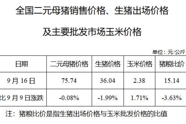 生猪数据：
        全国二元母猪销售价格、生猪出场价格及主要批发市场玉米价格（9月16日）