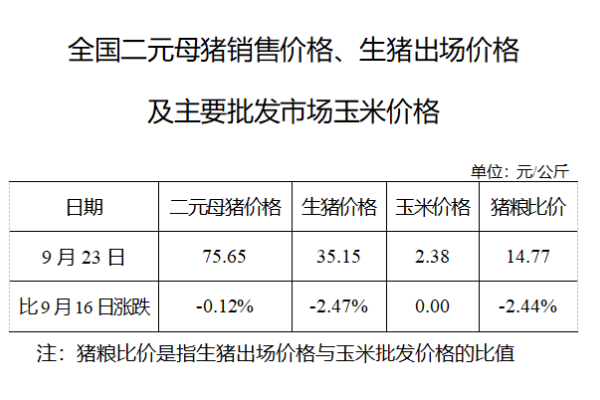 生猪数据：
        全国二元母猪销售价格、生猪出场价格及主要批发市场玉米价格（9月25日）