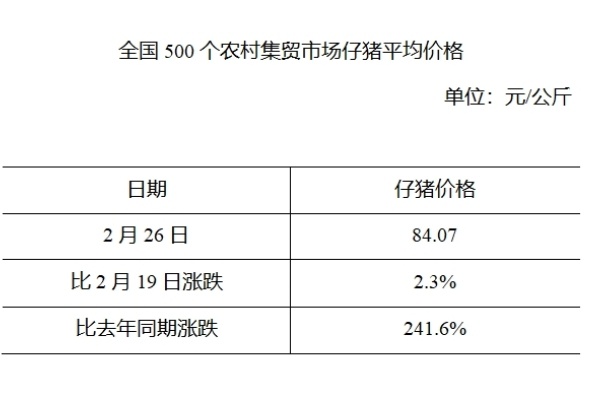 生猪数据：
        全国500个农村集贸市场仔猪平均价格（2020年2月26日）