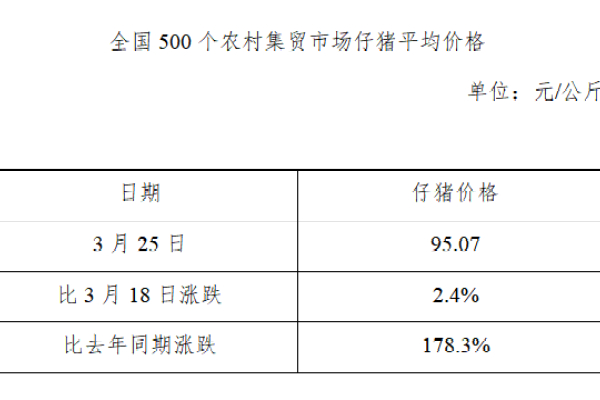 生猪数据：
        全国500个农村集贸市场仔猪平均价格（2020年3月25日）