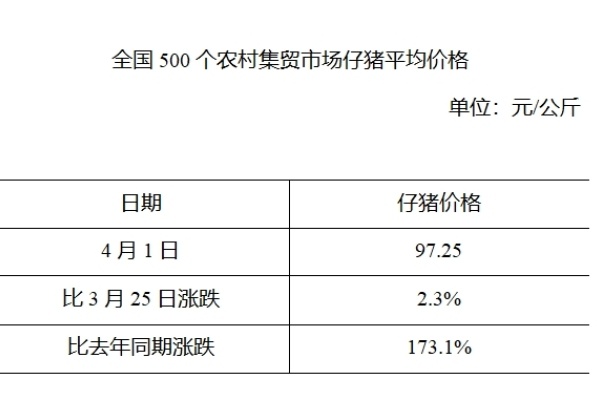 生猪数据：
        全国500个农村集贸市场仔猪平均价格（2020年4月1日）