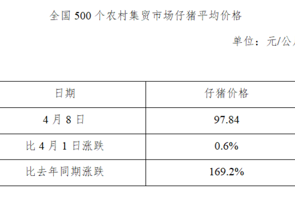 生猪数据：
        全国500个农村集贸市场仔猪平均价格（2020年4月8日）