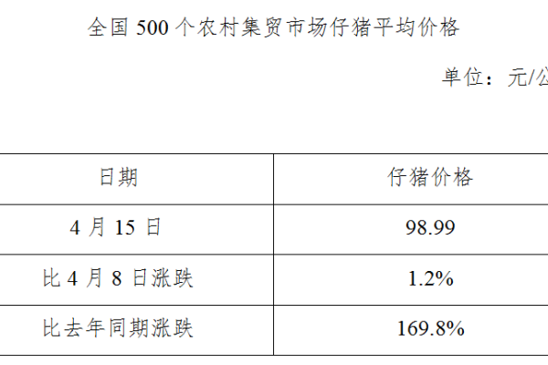 生猪数据：
        全国500个农村集贸市场仔猪平均价格（2020年4月20日）