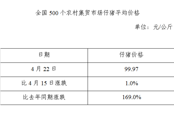 生猪数据：
        全国500个农村集贸市场仔猪平均价格（2020年4月26日）