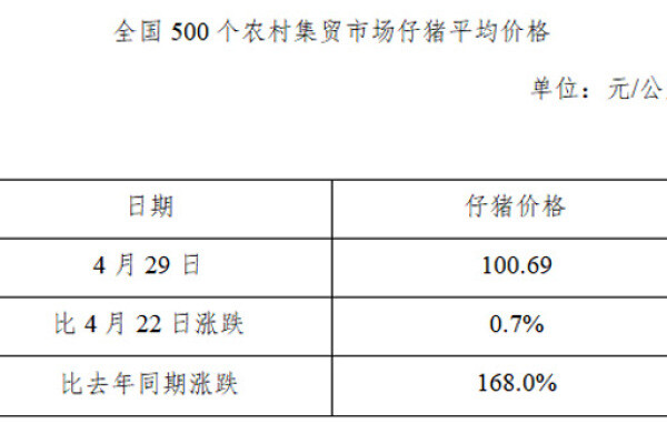 生猪数据：
        全国500个农村集贸市场仔猪平均价格（2020年4月29日）